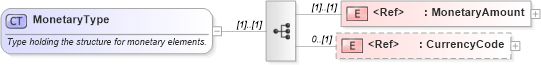 XSD Diagram of MonetaryType in schema pidxlib_xsd (PIDX - Petroleum Industry Data Exchange)