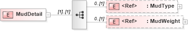 XSD Diagram of MudDetail in schema cementingtemplate_xsd (PIDX - Petroleum Industry Data Exchange)