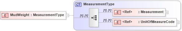 XSD Diagram of MudWeight in schema cementingtemplate_xsd (PIDX - Petroleum Industry Data Exchange)