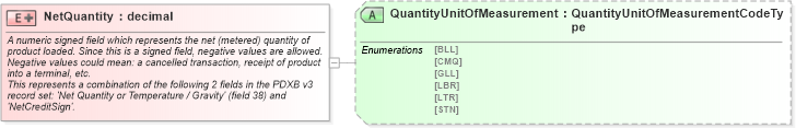 XSD Diagram of NetQuantity in schema pidxlib_xsd (PIDX - Petroleum Industry Data Exchange)