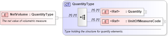 XSD Diagram of NetVolume in schema pidxlib_xsd (PIDX - Petroleum Industry Data Exchange)