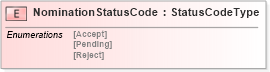 XSD Diagram of NominationStatusCode in schema pidxlib_xsd (PIDX - Petroleum Industry Data Exchange)