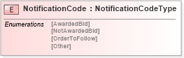 XSD Diagram of NotificationCode in schema pidxlib_xsd (PIDX - Petroleum Industry Data Exchange)