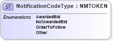 XSD Diagram of NotificationCodeType in schema pidxcodelists_xsd (PIDX - Petroleum Industry Data Exchange)