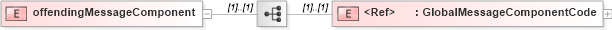 XSD Diagram of offendingMessageComponent in schema exception_xsd (PIDX - Petroleum Industry Data Exchange)