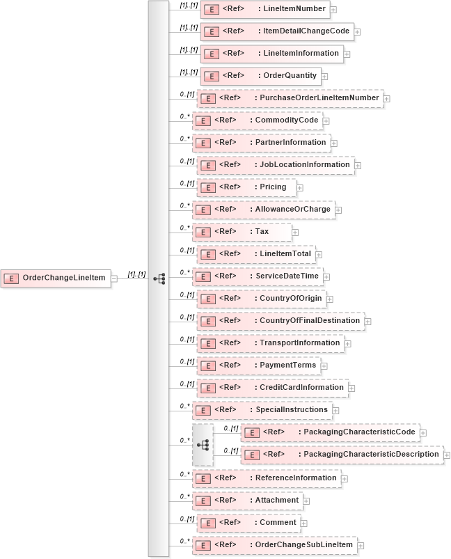 XSD Diagram of OrderChangeLineItem in schema orderchange_xsd (PIDX - Petroleum Industry Data Exchange)