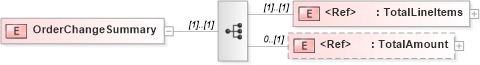 XSD Diagram of OrderChangeSummary in schema orderchange_xsd (PIDX - Petroleum Industry Data Exchange)