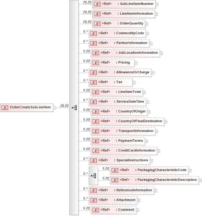 XSD Diagram of OrderCreateSubLineItem in schema ordercreate_xsd (PIDX - Petroleum Industry Data Exchange)