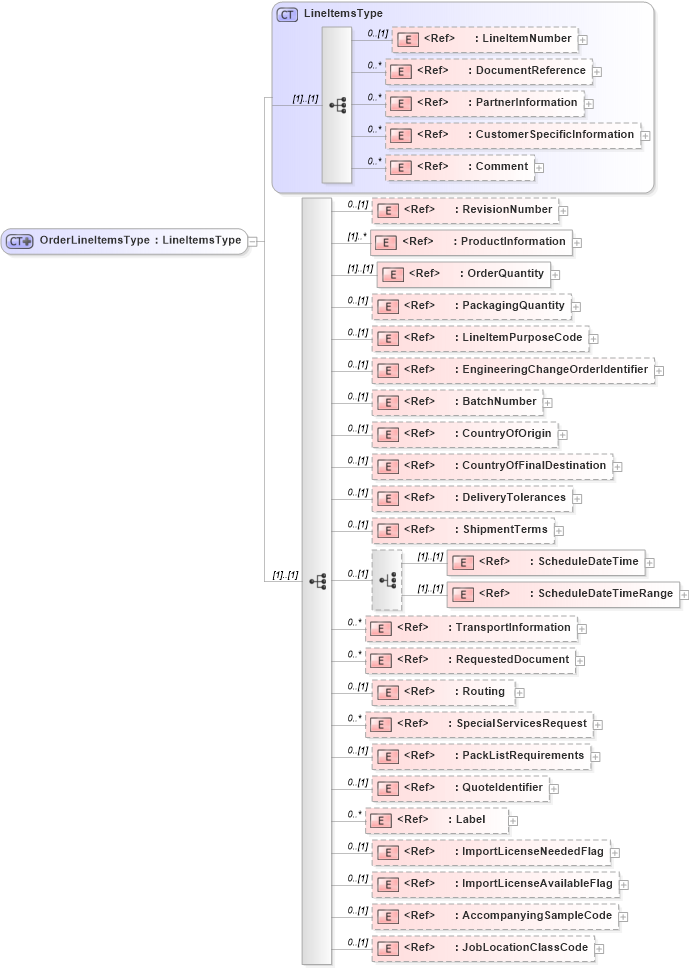 XSD Diagram of OrderLineItemsType in schema pidxlib_xsd (PIDX - Petroleum Industry Data Exchange)
