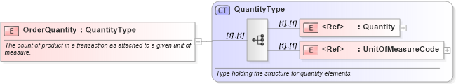 XSD Diagram of OrderQuantity in schema pidxlib_xsd (PIDX - Petroleum Industry Data Exchange)