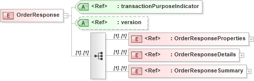 XSD Diagram of OrderResponse in schema orderresponse_xsd (PIDX - Petroleum Industry Data Exchange)