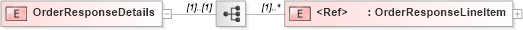 XSD Diagram of OrderResponseDetails in schema orderresponse_xsd (PIDX - Petroleum Industry Data Exchange)