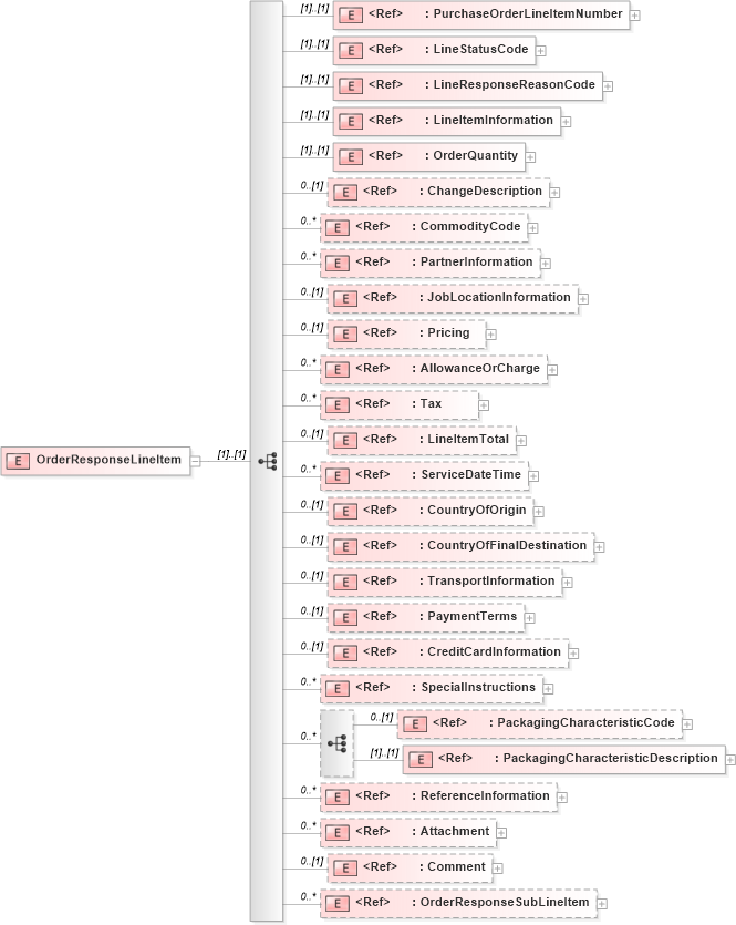 XSD Diagram of OrderResponseLineItem in schema orderresponse_xsd (PIDX - Petroleum Industry Data Exchange)