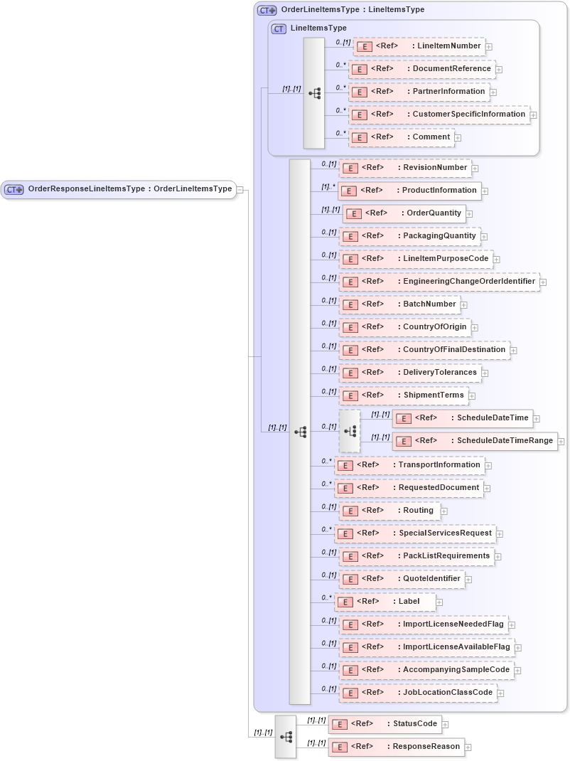 XSD Diagram of OrderResponseLineItemsType in schema pidxlib_xsd (PIDX - Petroleum Industry Data Exchange)
