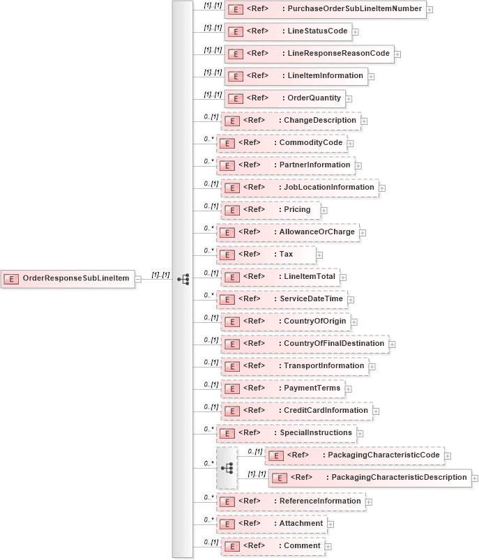 XSD Diagram of OrderResponseSubLineItem in schema orderresponse_xsd (PIDX - Petroleum Industry Data Exchange)