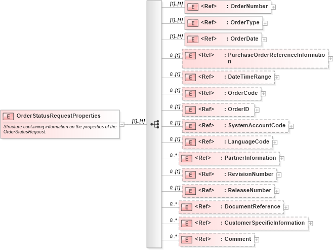 XSD Diagram of OrderStatusRequestProperties in schema orderstatusrequest_xsd (PIDX - Petroleum Industry Data Exchange)