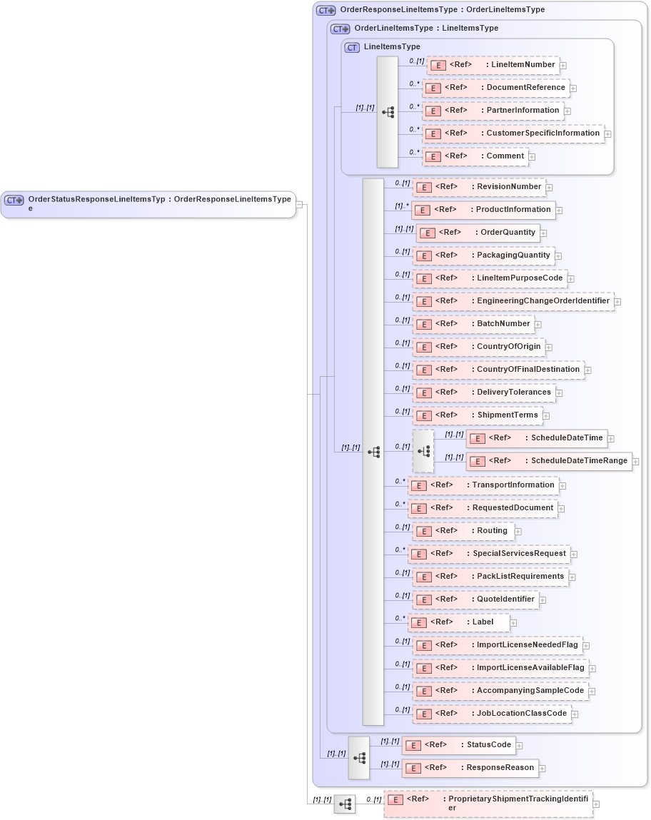XSD Diagram of OrderStatusResponseLineItemsType in schema pidxlib_xsd (PIDX - Petroleum Industry Data Exchange)