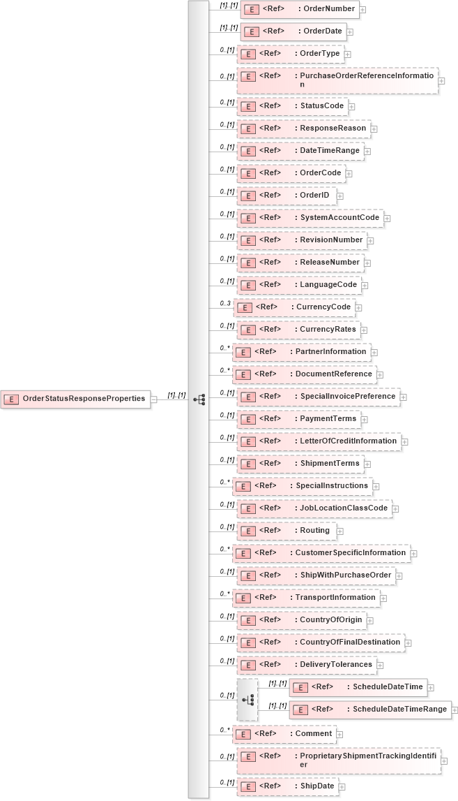 XSD Diagram of OrderStatusResponseProperties in schema orderstatusresponse_xsd (PIDX - Petroleum Industry Data Exchange)