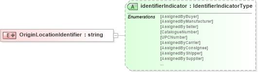 XSD Diagram of OriginLocationIdentifier in schema pidxlib_xsd (PIDX - Petroleum Industry Data Exchange)