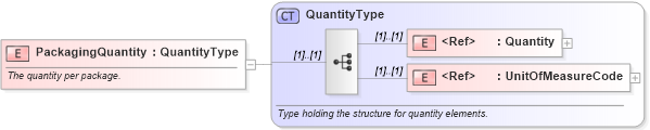 XSD Diagram of PackagingQuantity in schema pidxlib_xsd (PIDX - Petroleum Industry Data Exchange)