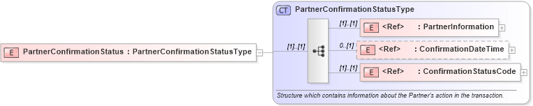 XSD Diagram of PartnerConfirmationStatus in schema pidxlib_xsd (PIDX - Petroleum Industry Data Exchange)
