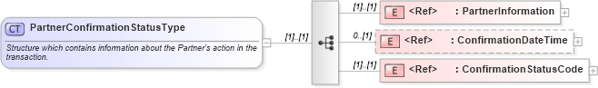 XSD Diagram of PartnerConfirmationStatusType in schema pidxlib_xsd (PIDX - Petroleum Industry Data Exchange)