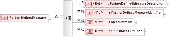 XSD Diagram of PartnerDefinedMeasure in schema pidxlib_xsd (PIDX - Petroleum Industry Data Exchange)