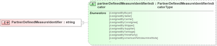 XSD Diagram of PartnerDefinedMeasureIdentifier in schema pidxlib_xsd (PIDX - Petroleum Industry Data Exchange)