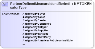 XSD Diagram of PartnerDefinedMeasureIdentifierIndicatorType in schema pidxcodelists_xsd (PIDX - Petroleum Industry Data Exchange)