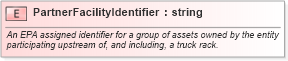 XSD Diagram of PartnerFacilityIdentifier in schema pidxlib_xsd (PIDX - Petroleum Industry Data Exchange)