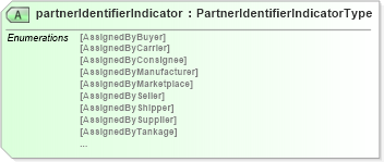 XSD Diagram of partnerIdentifierIndicator in schema pidxlib_xsd (PIDX - Petroleum Industry Data Exchange)