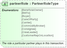 XSD Diagram of partnerRole in schema pidxlib_xsd (PIDX - Petroleum Industry Data Exchange)