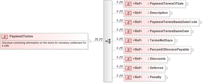 XSD Diagram of PaymentTerms in schema pidxlib_xsd (PIDX - Petroleum Industry Data Exchange)