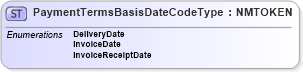 XSD Diagram of PaymentTermsBasisDateCodeType in schema pidxcodelists_xsd (PIDX - Petroleum Industry Data Exchange)