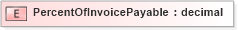 XSD Diagram of PercentOfInvoicePayable in schema pidxlib_xsd (PIDX - Petroleum Industry Data Exchange)