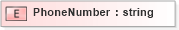 XSD Diagram of PhoneNumber in schema pidxlib_xsd (PIDX - Petroleum Industry Data Exchange)
