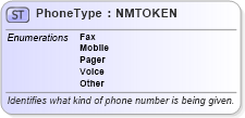 XSD Diagram of PhoneType in schema pidxcodelists_xsd (PIDX - Petroleum Industry Data Exchange)