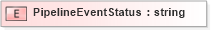 XSD Diagram of PipelineEventStatus in schema pidxlib_xsd (PIDX - Petroleum Industry Data Exchange)