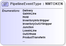 XSD Diagram of PipelineEventType in schema pidxcodelists_xsd (PIDX - Petroleum Industry Data Exchange)