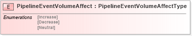 XSD Diagram of PipelineEventVolumeAffect in schema pidxlib_xsd (PIDX - Petroleum Industry Data Exchange)