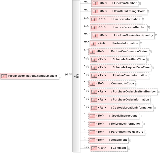 XSD Diagram of PipelineNominationChangeLineItem in schema pipelinenominationchange_xsd (PIDX - Petroleum Industry Data Exchange)
