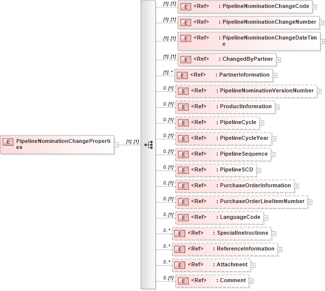XSD Diagram of PipelineNominationChangeProperties in schema pipelinenominationchange_xsd (PIDX - Petroleum Industry Data Exchange)