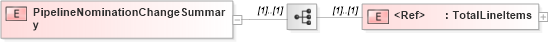 XSD Diagram of PipelineNominationChangeSummary in schema pipelinenominationchange_xsd (PIDX - Petroleum Industry Data Exchange)