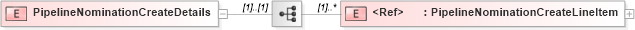 XSD Diagram of PipelineNominationCreateDetails in schema pipelinenominationcreate_xsd (PIDX - Petroleum Industry Data Exchange)