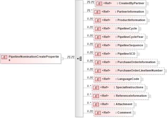 XSD Diagram of PipelineNominationCreateProperties in schema pipelinenominationcreate_xsd (PIDX - Petroleum Industry Data Exchange)