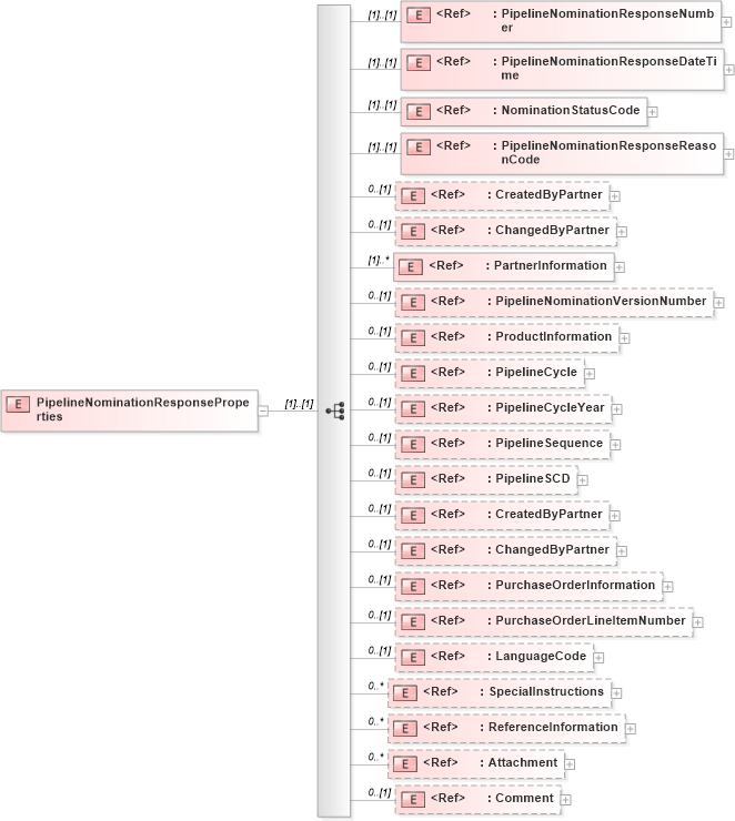XSD Diagram of PipelineNominationResponseProperties in schema pipelinenominationresponse_xsd (PIDX - Petroleum Industry Data Exchange)