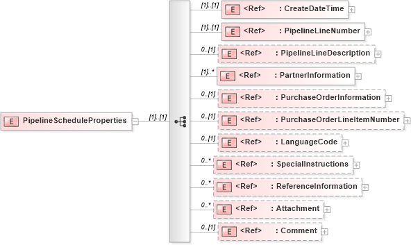 XSD Diagram of PipelineScheduleProperties in schema pipelineschedule_xsd (PIDX - Petroleum Industry Data Exchange)