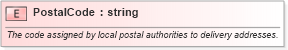 XSD Diagram of PostalCode in schema pidxlib_xsd (PIDX - Petroleum Industry Data Exchange)