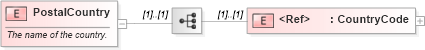 XSD Diagram of PostalCountry in schema pidxlib_xsd (PIDX - Petroleum Industry Data Exchange)