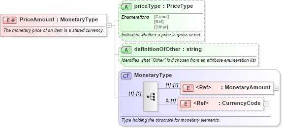 XSD Diagram of PriceAmount in schema pidxlib_xsd (PIDX - Petroleum Industry Data Exchange)